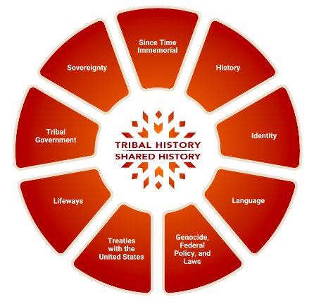 Tribal History/Shared History Wheel. Since time immemorial, history, identity, language, genocide,federal policy, and laws, treaties with the United States, lifeways, tribal government, and sovereignty.